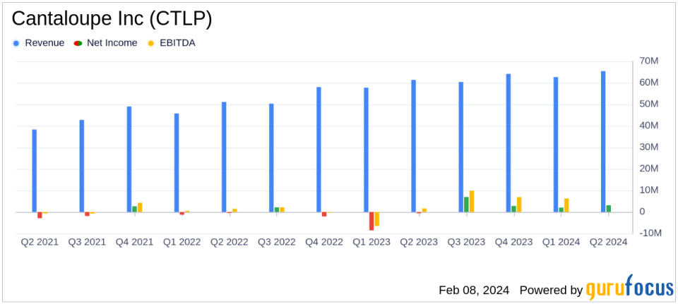 Cantaloupe Inc (CTLP) Posts Strong Q2 Fiscal 2024 Results with Significant Growth in Subscription and Transaction Fees