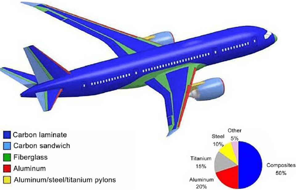 Los materiales de un Boeing 787. Los composites o resinas compuestas son materiales sintéticos mezclados heterogéneamente formando un compuesto. <a href="https://www.researchgate.net/figure/Material-distribution-on-the-Boeing-787-8_fig2_314254904" rel="nofollow noopener" target="_blank" data-ylk="slk:Researchgate;elm:context_link;itc:0;sec:content-canvas" class="link ">Researchgate</a>, <a href="http://creativecommons.org/licenses/by/4.0/" rel="nofollow noopener" target="_blank" data-ylk="slk:CC BY;elm:context_link;itc:0;sec:content-canvas" class="link ">CC BY</a>