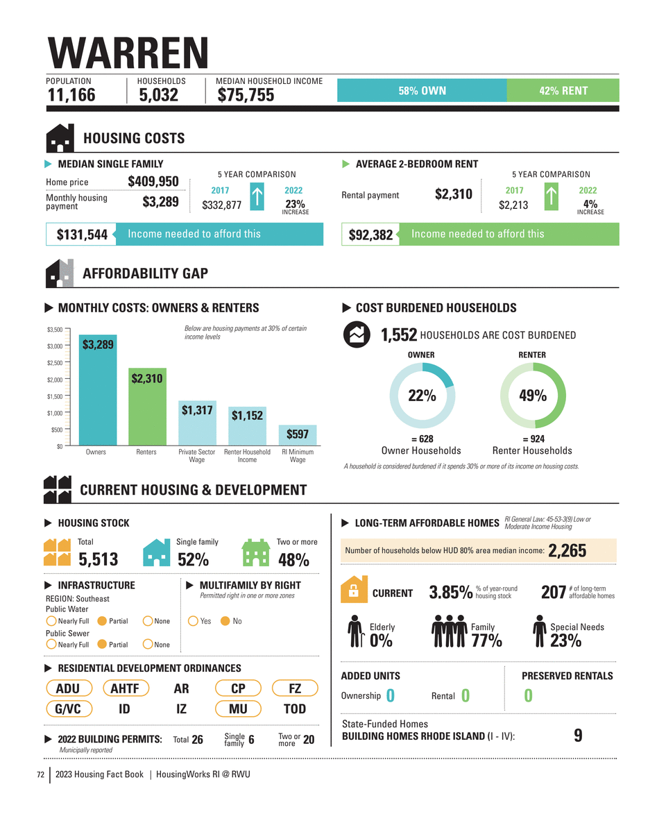 Page 74 of 2023 Housing Fact Book - HousingWorksRI