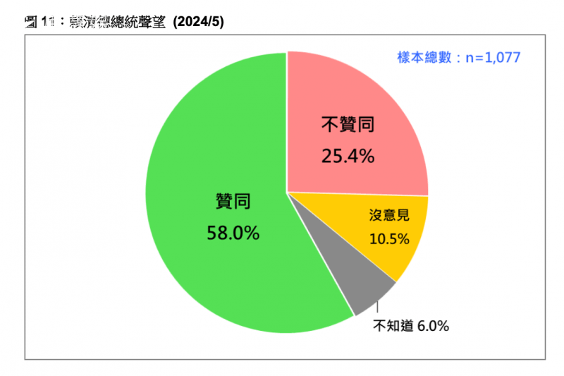 <cite>賴清德總統聲望。（台灣民意基金會提供）</cite>