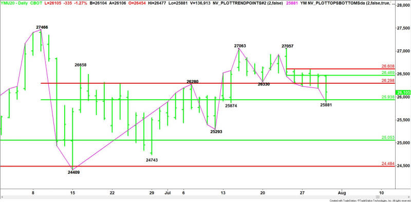 Daily September E-mini Dow Jones Industrial Average