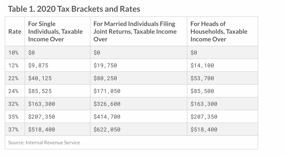The IRS adjusted income thresholds for the 2020 tax brackets