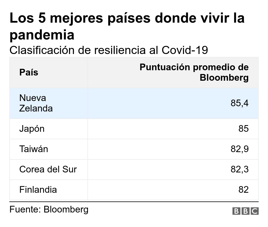 Los 5 mejores países donde vivir la pandemia . Clasificación de resiliencia al Covid-19.  .