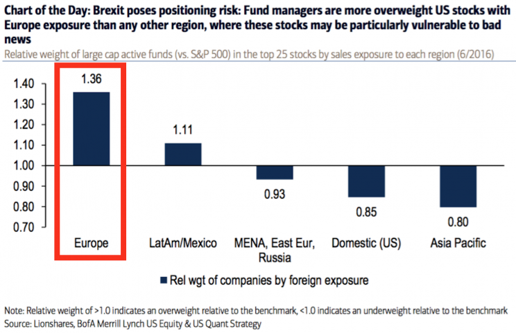 Fund managers are more overweight US stocks with Europe exposure than any other region