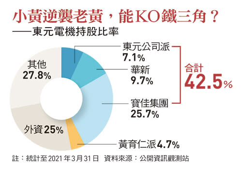 東元電機持股比率