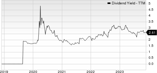 MGIC Investment Corporation Dividend Yield (TTM)