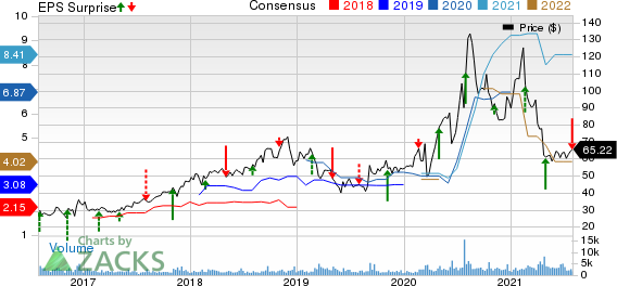 Emergent Biosolutions Inc. Price, Consensus and EPS Surprise