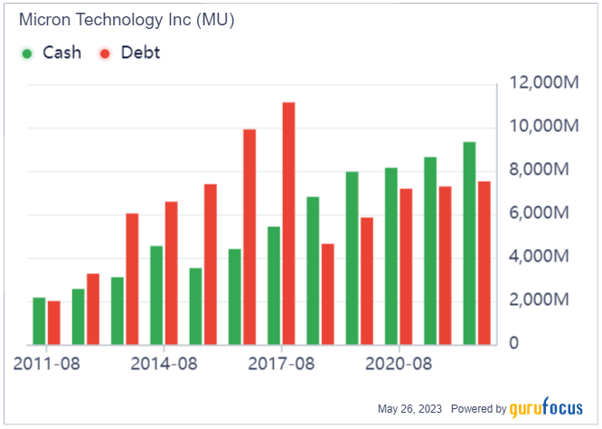 Micron Seeks Other Avenues for Growth Amidst China's Ban