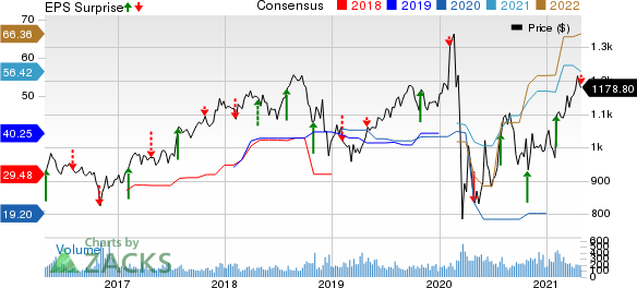 Markel Corporation Price, Consensus and EPS Surprise