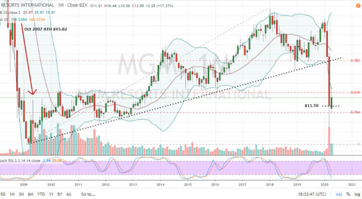 MGM Stock Monthly Stock Chart