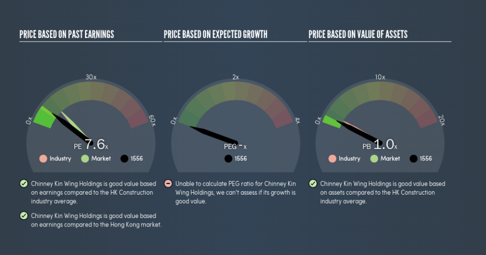 SEHK:1556 Price Estimation Relative to Market, April 1st 2019