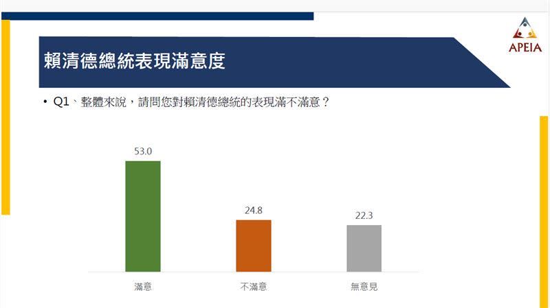 賴清德滿意度破五成（圖／中華亞太菁英交流協會提供）