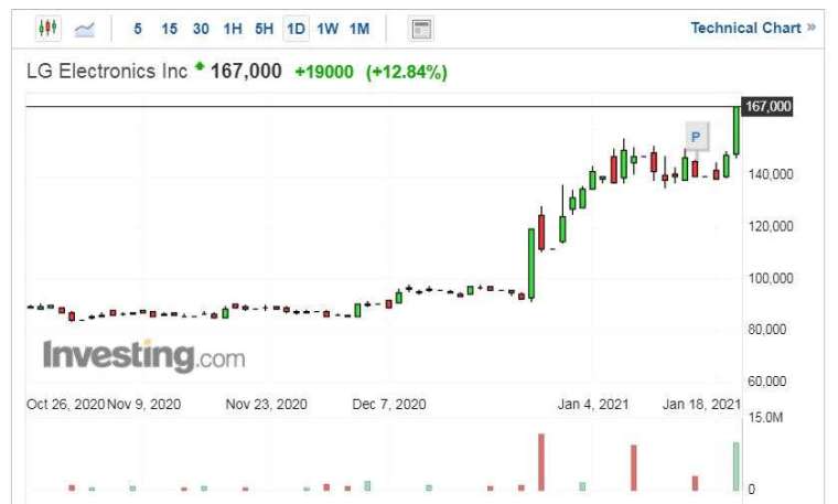 LG電子股價走勢日線圖 (圖片：Investing.com)