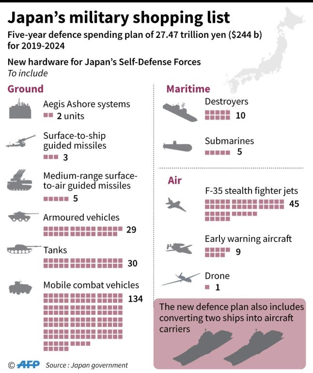 Graphic on Japan's defence budget, set at 27.47 trillion yen ($244 bn) for 2019-2024