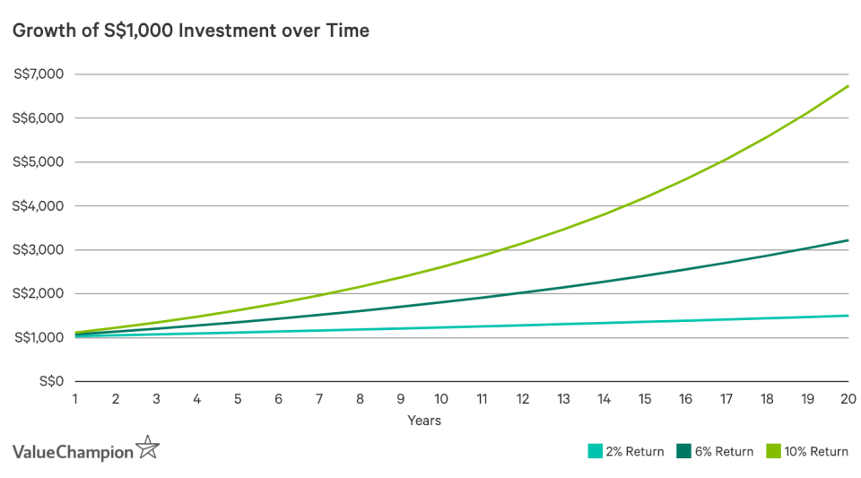 Growth of S$1,000 Investment over Time