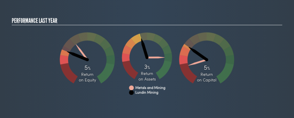 TSX:LUN Past Revenue and Net Income, March 24th 2019