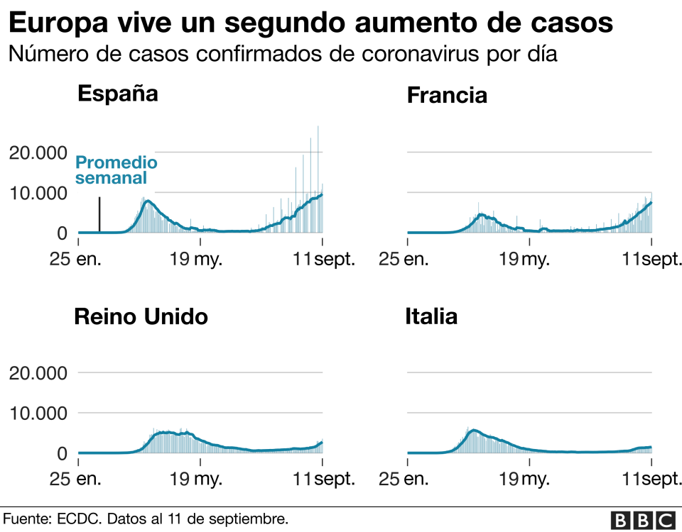 Europa vive en segundo aumento de casos.