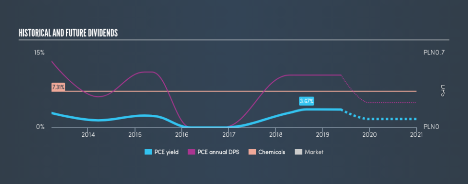 WSE:PCE Historical Dividend Yield, May 23rd 2019