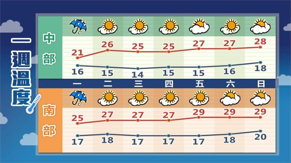 把握好天氣！1圖秒懂1週氣溫變化　林嘉愷曝「這天起」太陽公公要沒了