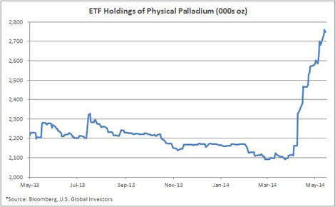 Physical Palladium Stores