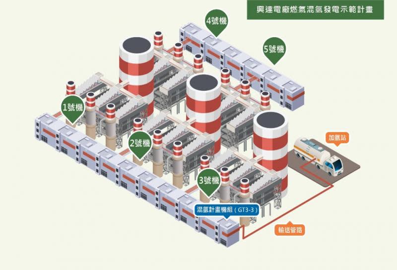 發電結合氫能應用減碳方案　台電前進高雄智慧城市展