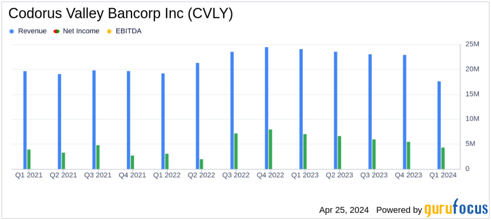 Codorus Valley Bancorp Inc (CVLY) Reports Q1 2024 Earnings: A Detailed Review Against Analyst Expectations