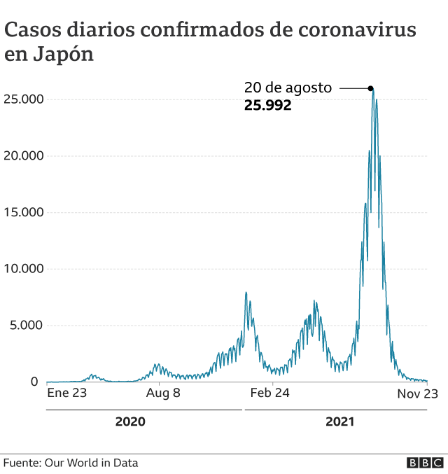 Evolución de casos en Japón.