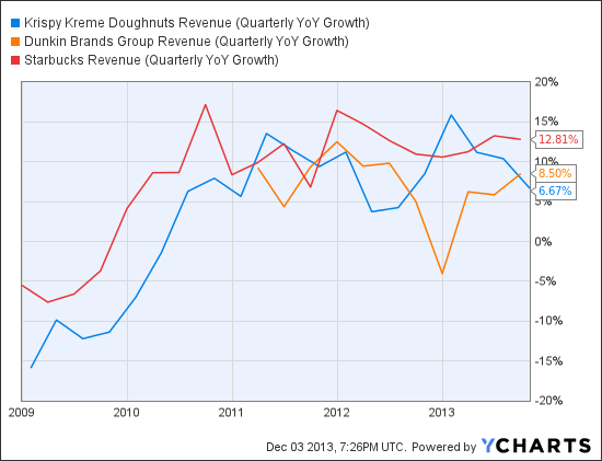 KKD Revenue (Quarterly YoY Growth) Chart