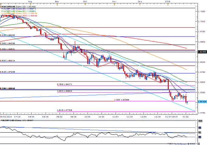 GBP/USD Daily Chart