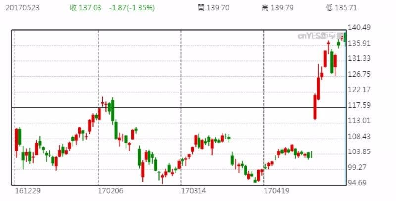 Nvidia 股價日線走勢圖 (近一年以來表現)