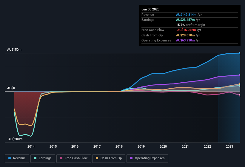 earnings-and-revenue-history