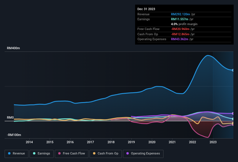 earnings-and-revenue-history