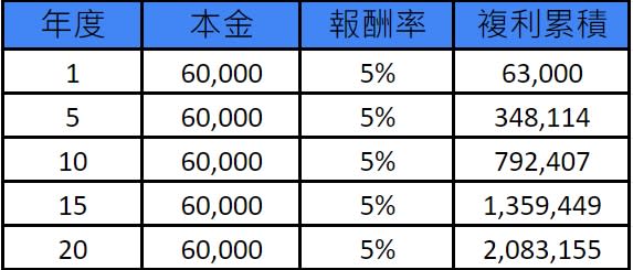 每年投資6萬元複利累積表