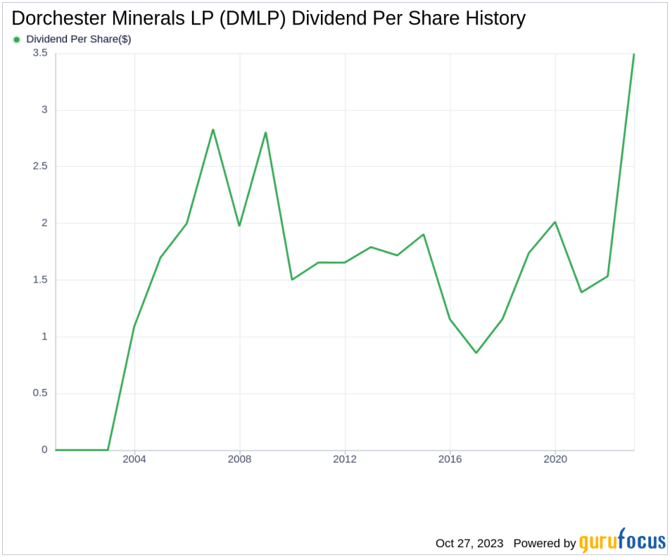 Dorchester Minerals LP's Dividend Analysis