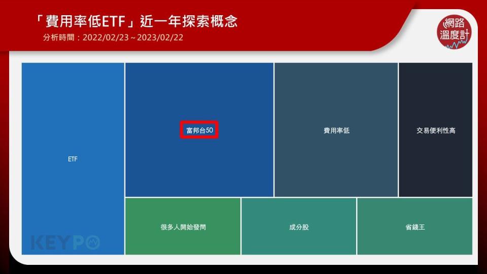 每一檔ETF的費用率均不相同，有便宜的、也有昂貴的，透過《KEYPO大數據關鍵引擎》輿情分析系統觀察，近一年內（2022/02/23～2023/02/22）「費用率低ETF」的探索概念，出現「富邦台50（006208）」。