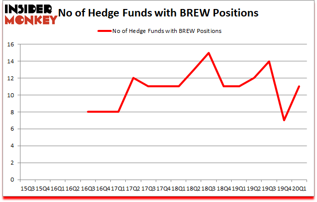 Is BREW A Good Stock To Buy?