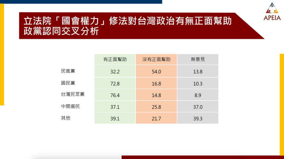 中華亞太菁英交流協會執行「立法院滿意度與國會權力修法」民調結果顯示，有高達六成以上的民眾支持覆議，讓立法院重新討論「國會權力」法案。中華亞太菁英交流協會