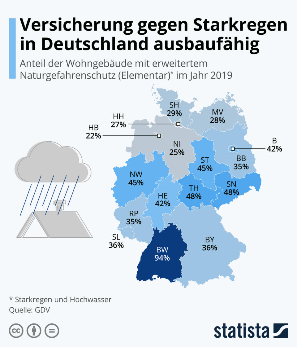 Infografik: Versicherung gegen Starkregen in Deutschland ausbaufähig | Statista