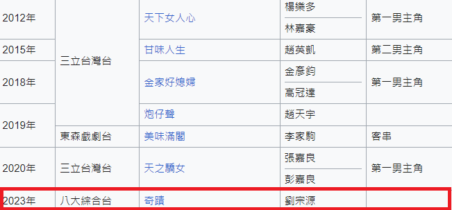 黃少祺維基百科2023年新增八大電視新劇《奇蹟》。（圖／翻攝自維基百科）