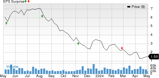 Luminar Technologies, Inc. Price and EPS Surprise