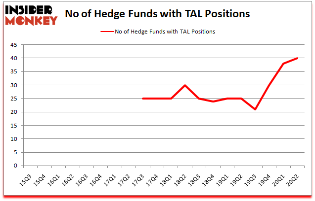 Is TAL A Good Stock To Buy?