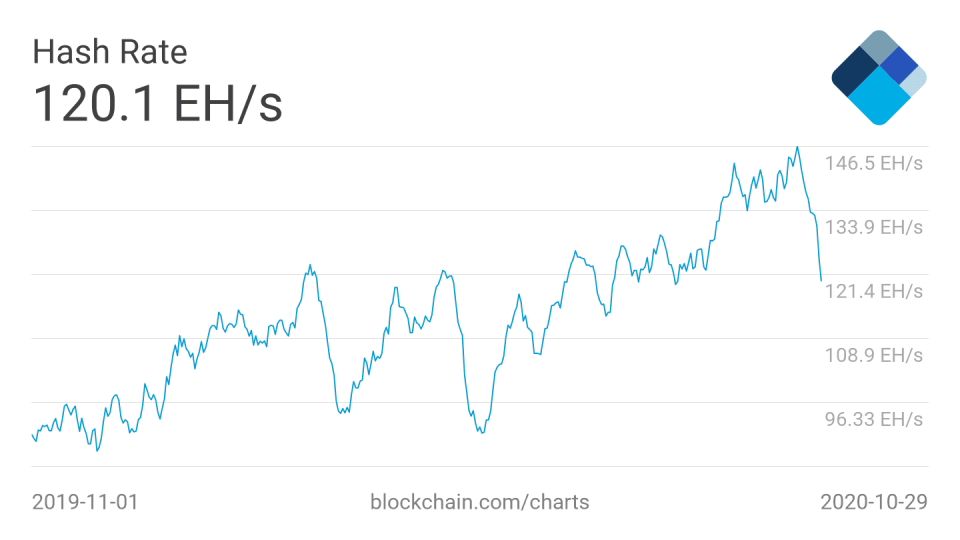 Bitcoin Hash Rate