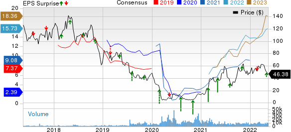 Callon Petroleum Company Price, Consensus and EPS Surprise