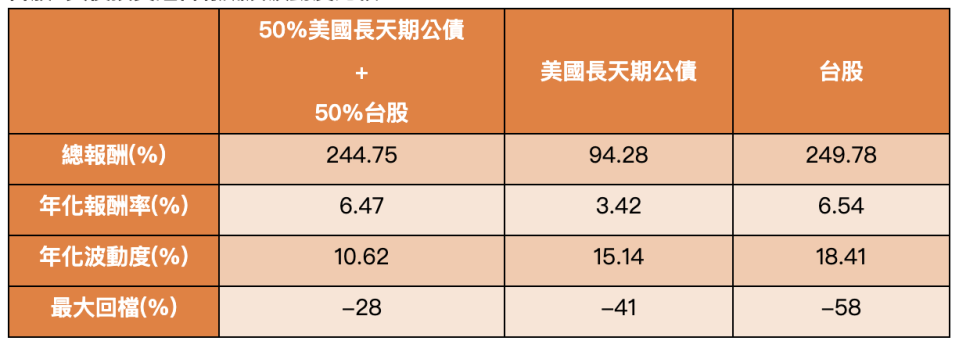 台股+美債投資組合報酬及波動度比較