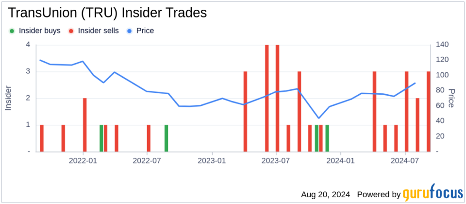 Insider sale: Director George Awad sells 12,000 shares of TransUnion (TRU)