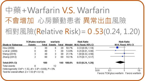 想預防心房顫動血栓？Warfarin加中藥更有效！