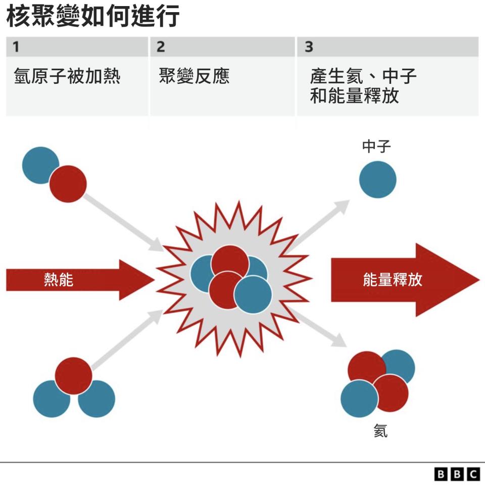 核聚變原理