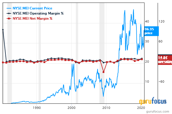 5 Undervalued Companies With Profitable Businesses