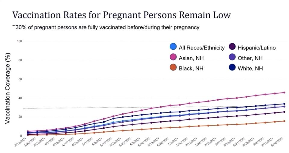 graph showing vaccination rates among pregnant people in the US