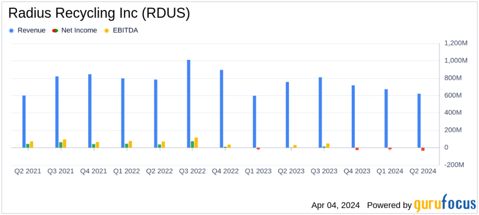 Radius Recycling Inc (RDUS) Misses Earnings Predictions with Q2 Fiscal 2024 Results